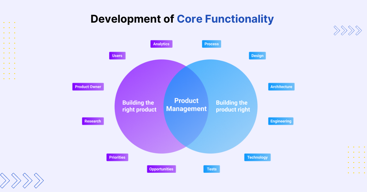 Step 3: Development Of Core Functionality