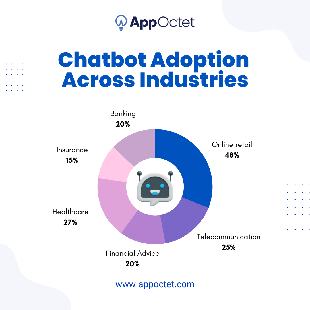 Chatbot Adoption Across Industries